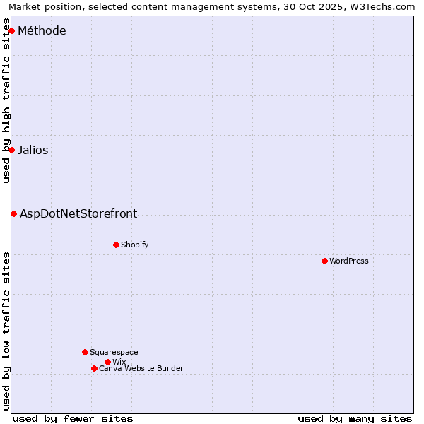 Market position of AspDotNetStorefront vs. Jalios vs. Méthode