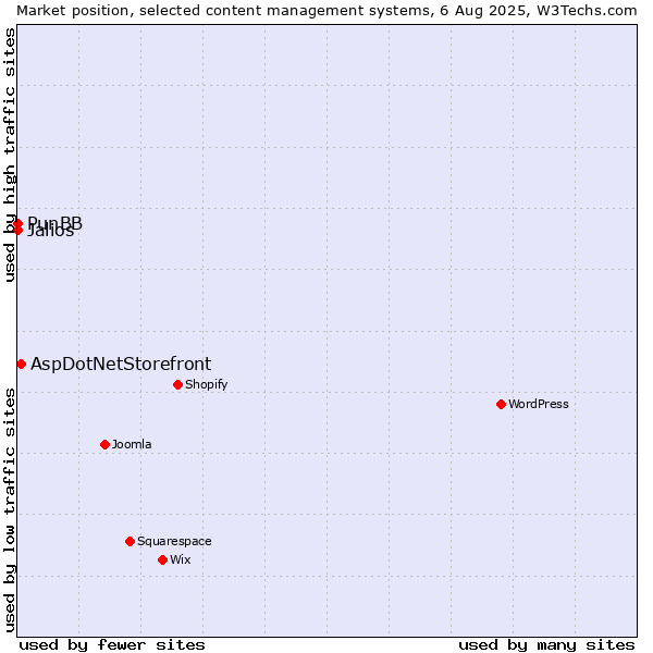 Market position of AspDotNetStorefront vs. Jalios vs. PunBB