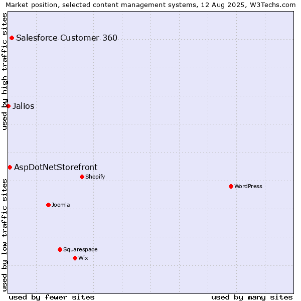 Market position of Salesforce Customer 360 vs. AspDotNetStorefront vs. Jalios