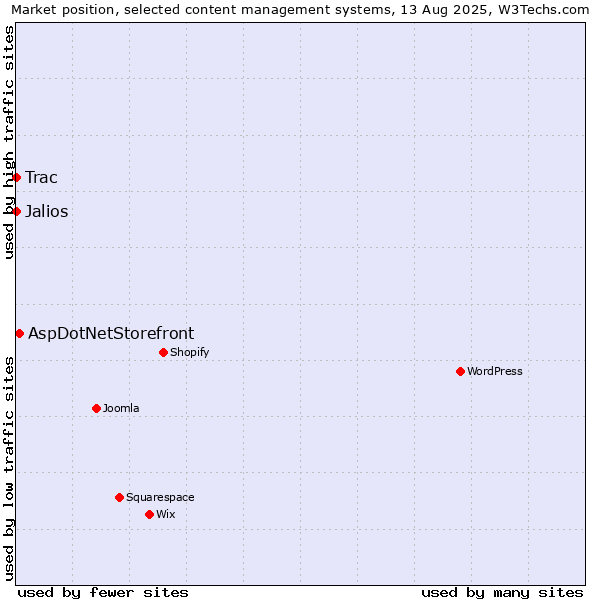 Market position of AspDotNetStorefront vs. Jalios vs. Trac