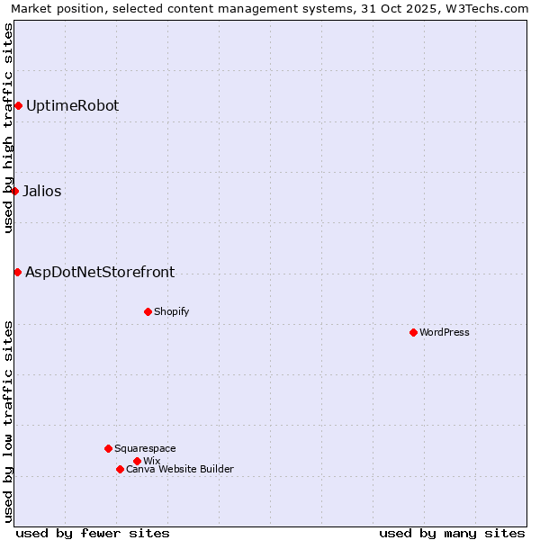 Market position of UptimeRobot vs. AspDotNetStorefront vs. Jalios