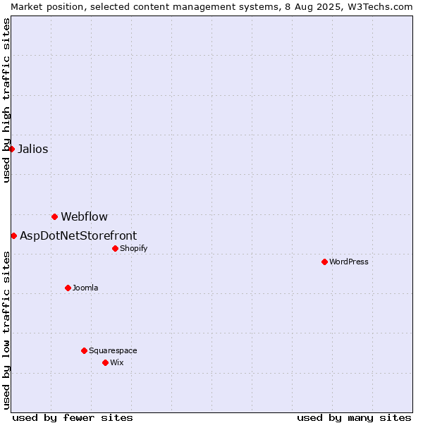 Market position of Webflow vs. AspDotNetStorefront vs. Jalios
