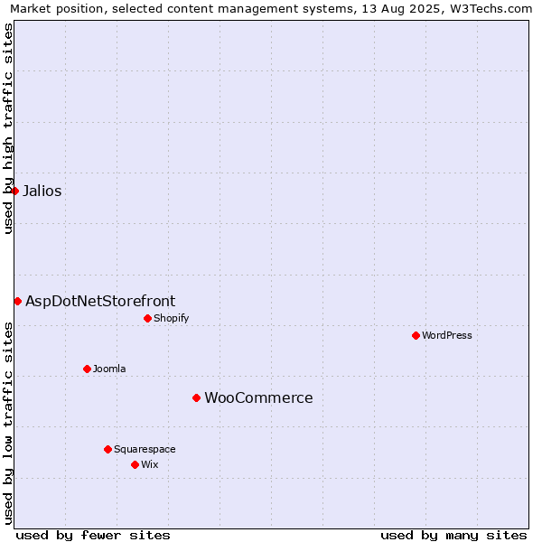 Market position of WooCommerce vs. AspDotNetStorefront vs. Jalios