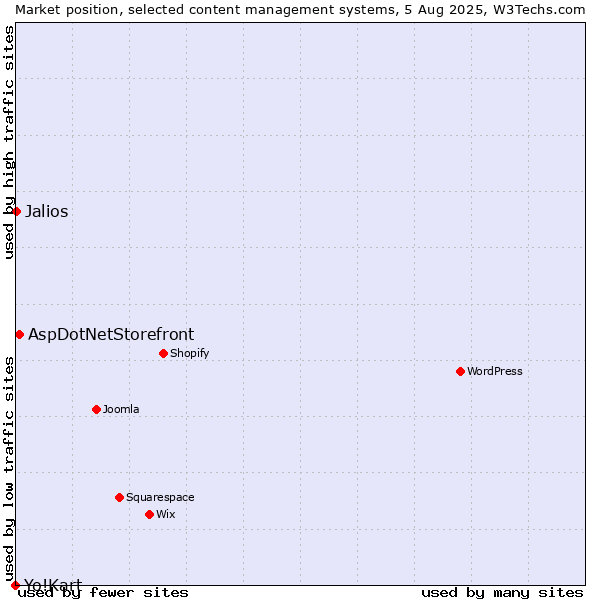 Market position of AspDotNetStorefront vs. Jalios vs. Yo!Kart