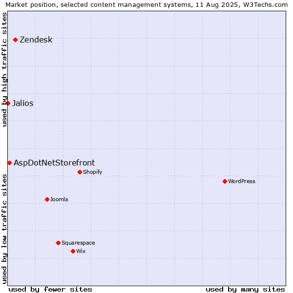 Market position of Zendesk vs. AspDotNetStorefront vs. Jalios