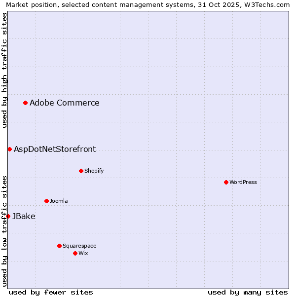 Market position of Adobe Commerce vs. AspDotNetStorefront vs. JBake