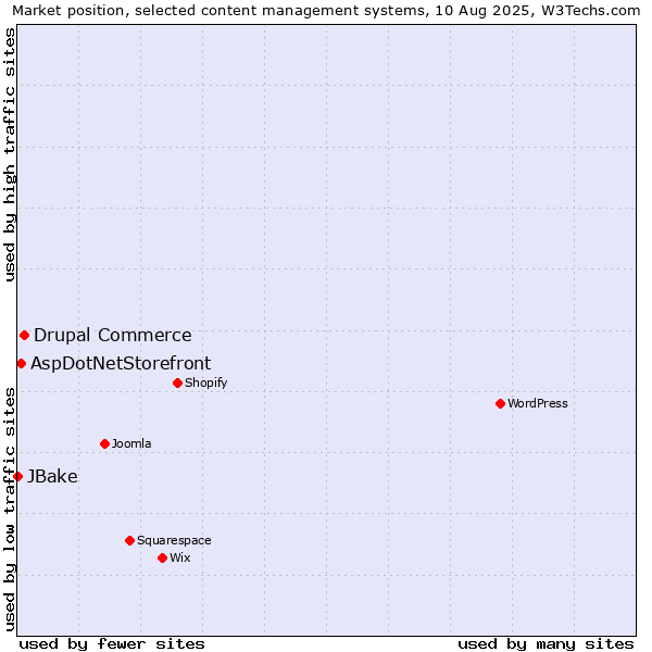 Market position of Drupal Commerce vs. AspDotNetStorefront vs. JBake