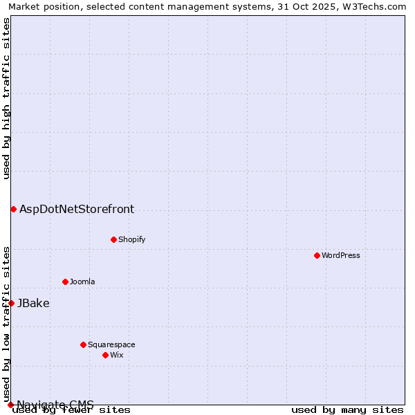 Market position of AspDotNetStorefront vs. JBake vs. Navigate CMS