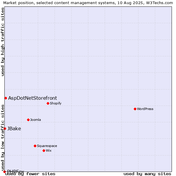 Market position of AspDotNetStorefront vs. JBake vs. PHPFox