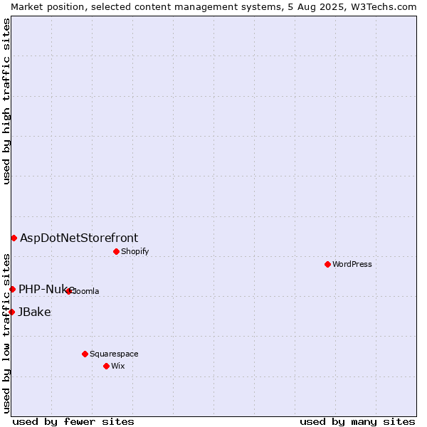 Market position of AspDotNetStorefront vs. PHP-Nuke vs. JBake