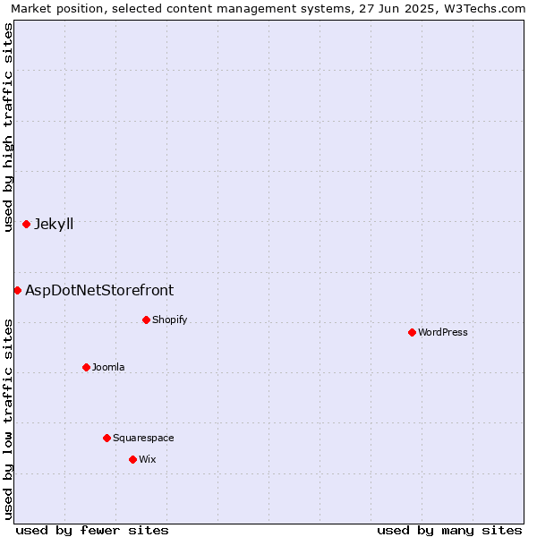 Market position of Jekyll vs. AspDotNetStorefront