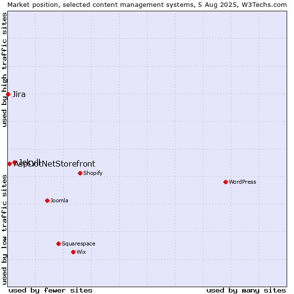 Market position of Jekyll vs. AspDotNetStorefront vs. Jira