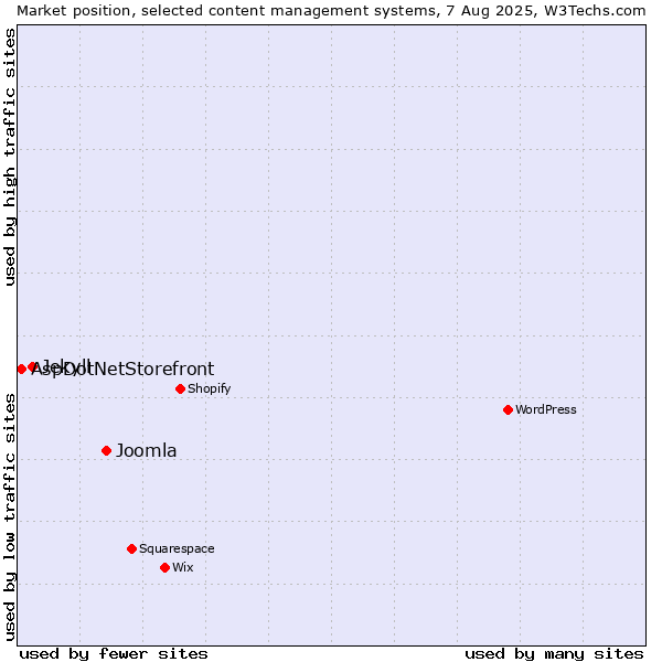Market position of Joomla vs. Jekyll vs. AspDotNetStorefront
