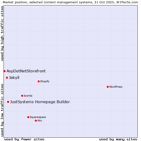 Market position of JustSystems Homepage Builder vs. Jekyll vs. AspDotNetStorefront