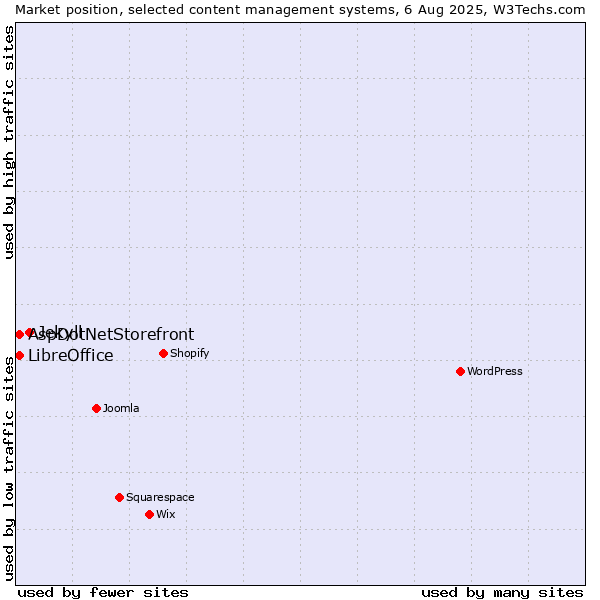Market position of Jekyll vs. AspDotNetStorefront vs. LibreOffice