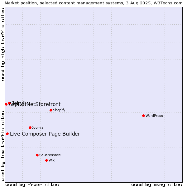 Market position of Jekyll vs. Live Composer Page Builder vs. AspDotNetStorefront