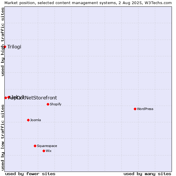 Market position of Jekyll vs. AspDotNetStorefront vs. Trilogi