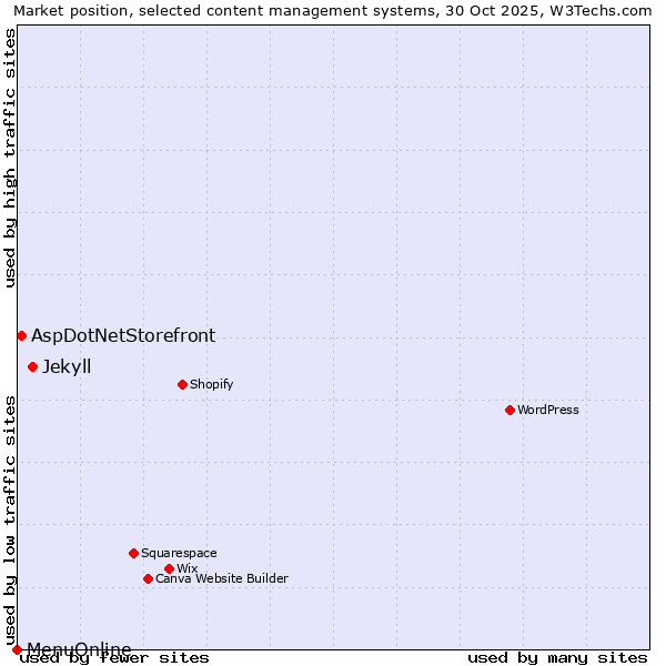 Market position of Jekyll vs. AspDotNetStorefront vs. MenuOnline