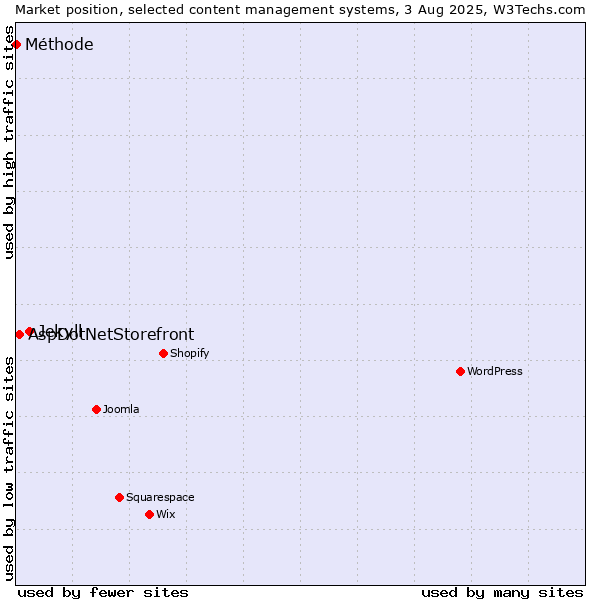 Market position of Jekyll vs. AspDotNetStorefront vs. Méthode