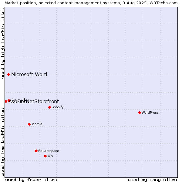 Market position of Jekyll vs. Microsoft Word vs. AspDotNetStorefront