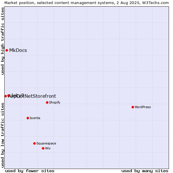 Market position of Jekyll vs. MkDocs vs. AspDotNetStorefront
