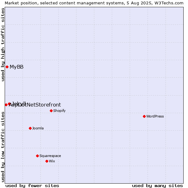 Market position of Jekyll vs. MyBB vs. AspDotNetStorefront