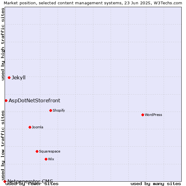 Market position of Jekyll vs. AspDotNetStorefront vs. Netgenerator CMS