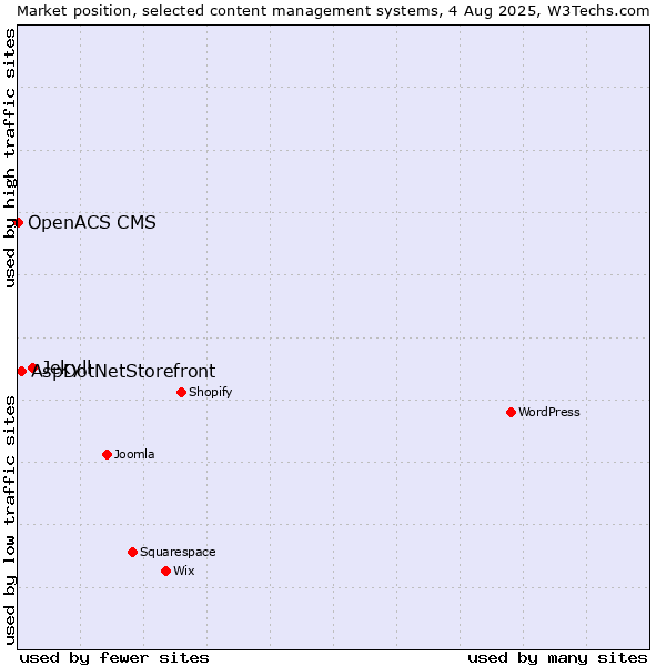 Market position of Jekyll vs. AspDotNetStorefront vs. OpenACS CMS