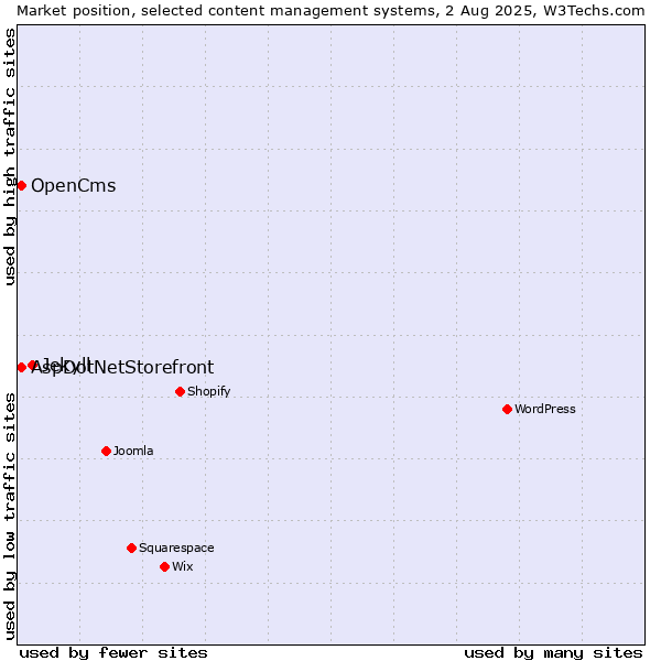 Market position of Jekyll vs. AspDotNetStorefront vs. OpenCms