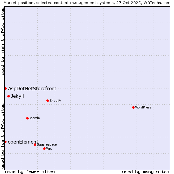 Market position of Jekyll vs. AspDotNetStorefront vs. openElement