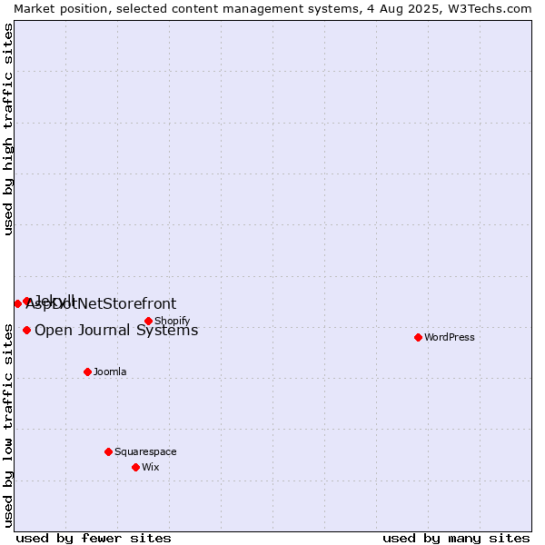 Market position of Open Journal Systems vs. Jekyll vs. AspDotNetStorefront