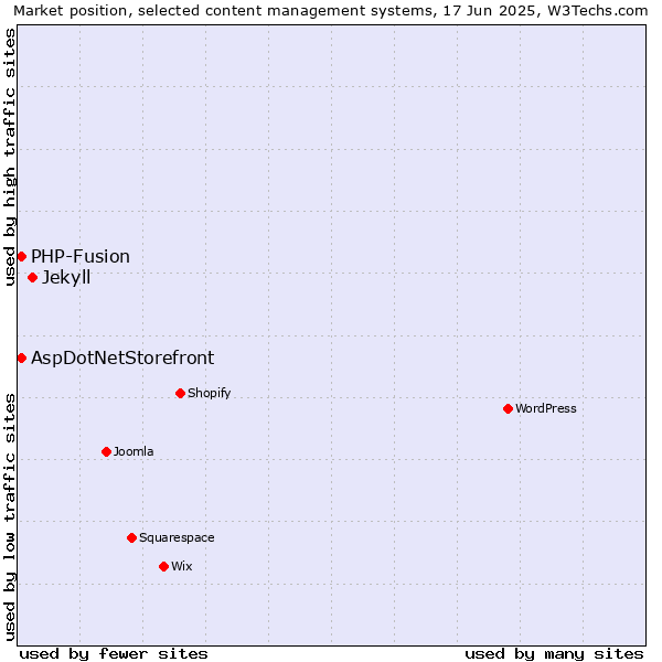 Market position of Jekyll vs. AspDotNetStorefront vs. PHP-Fusion