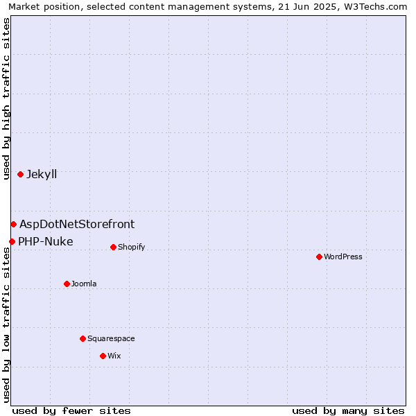 Market position of Jekyll vs. AspDotNetStorefront vs. PHP-Nuke
