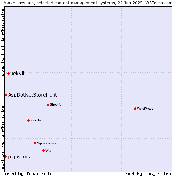 Market position of Jekyll vs. AspDotNetStorefront vs. phpwcms