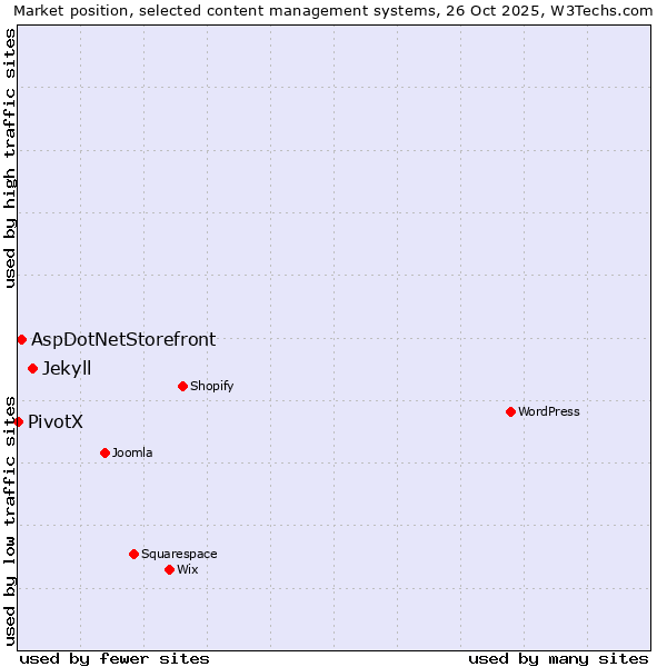 Market position of Jekyll vs. AspDotNetStorefront vs. PivotX