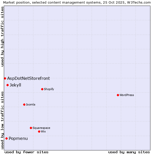 Market position of Jekyll vs. Popmenu vs. AspDotNetStorefront
