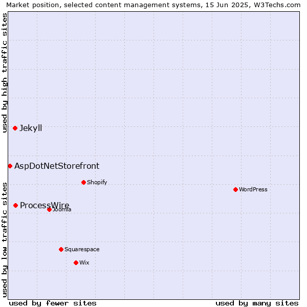 Market position of ProcessWire vs. Jekyll vs. AspDotNetStorefront