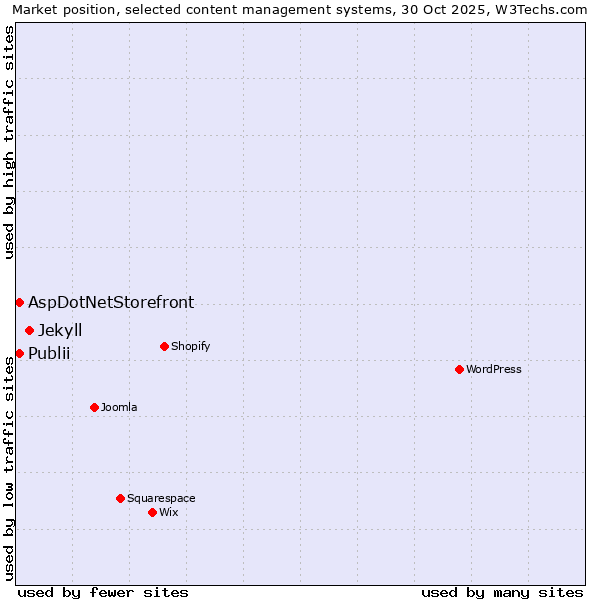 Market position of Jekyll vs. Publii vs. AspDotNetStorefront