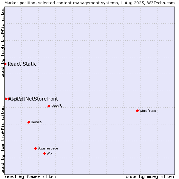 Market position of Jekyll vs. AspDotNetStorefront vs. React Static
