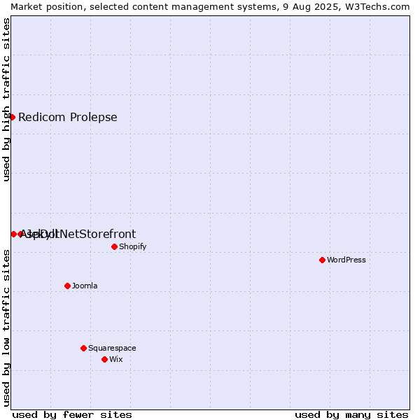 Market position of Jekyll vs. AspDotNetStorefront vs. Redicom Prolepse