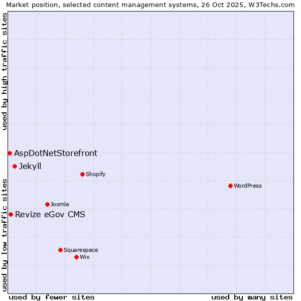 Market position of Jekyll vs. Revize eGov CMS vs. AspDotNetStorefront