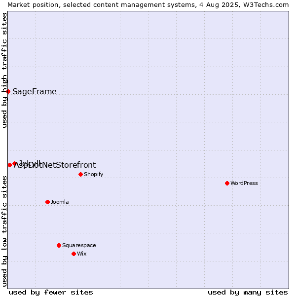 Market position of Jekyll vs. AspDotNetStorefront vs. SageFrame