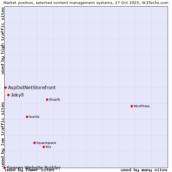 Market position of Jekyll vs. AspDotNetStorefront vs. Sapren Website Builder