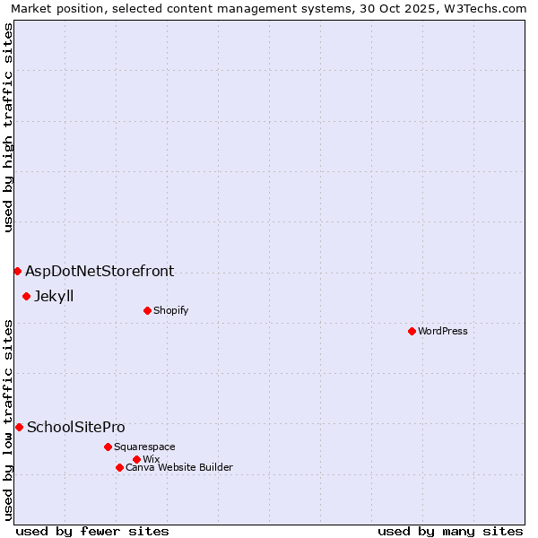 Market position of Jekyll vs. SchoolSitePro vs. AspDotNetStorefront