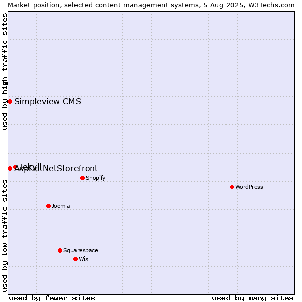 Market position of Jekyll vs. AspDotNetStorefront vs. Simpleview CMS