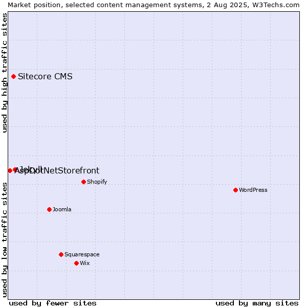 Market position of Jekyll vs. Sitecore CMS vs. AspDotNetStorefront