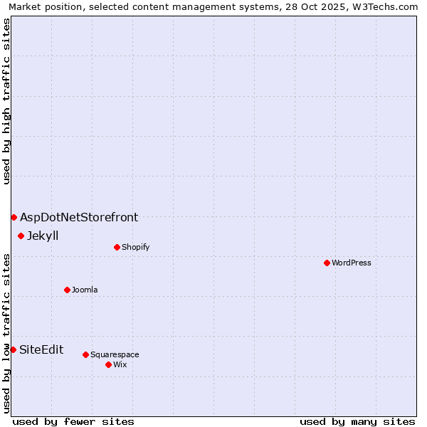 Market position of Jekyll vs. AspDotNetStorefront vs. SiteEdit