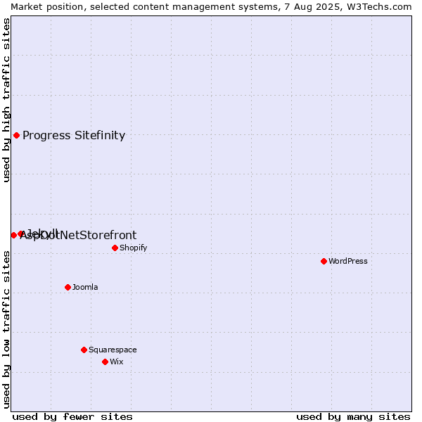 Market position of Jekyll vs. Progress Sitefinity vs. AspDotNetStorefront