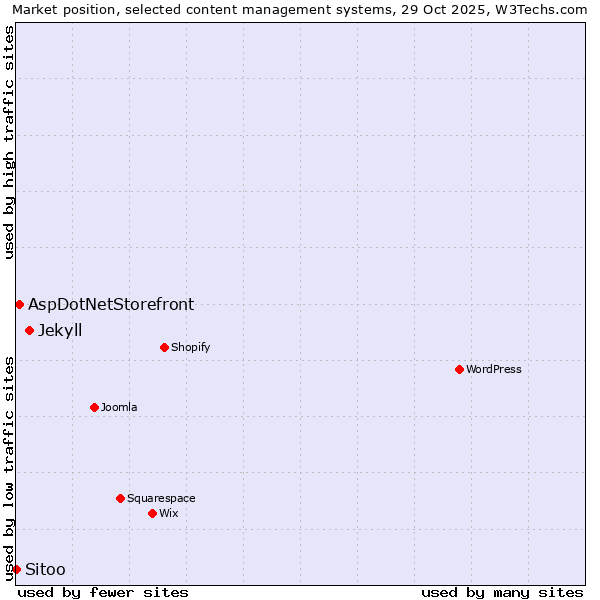 Market position of Jekyll vs. AspDotNetStorefront vs. Sitoo