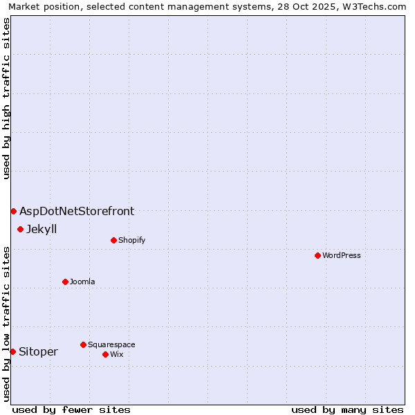 Market position of Jekyll vs. AspDotNetStorefront vs. Sitoper
